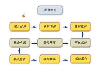 南昌代理记账